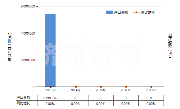 2013-2017年中國水泥回轉窯(HS84178030)進口總額及增速統(tǒng)計